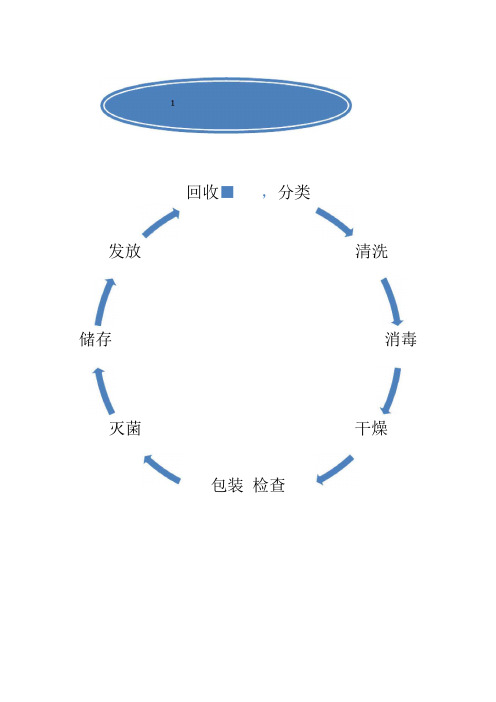 消毒供应室工作流程图