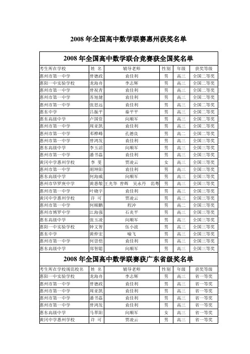 2008年全国高中数学联赛惠州获奖名单