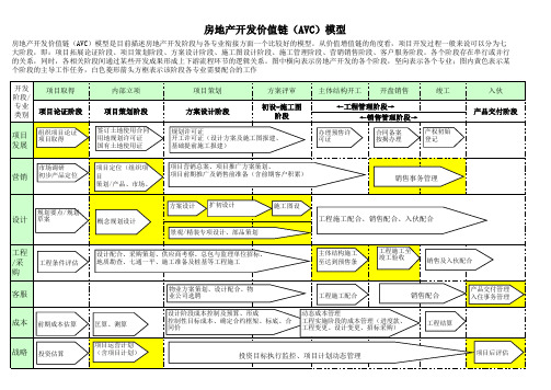 地产开发价值链模型