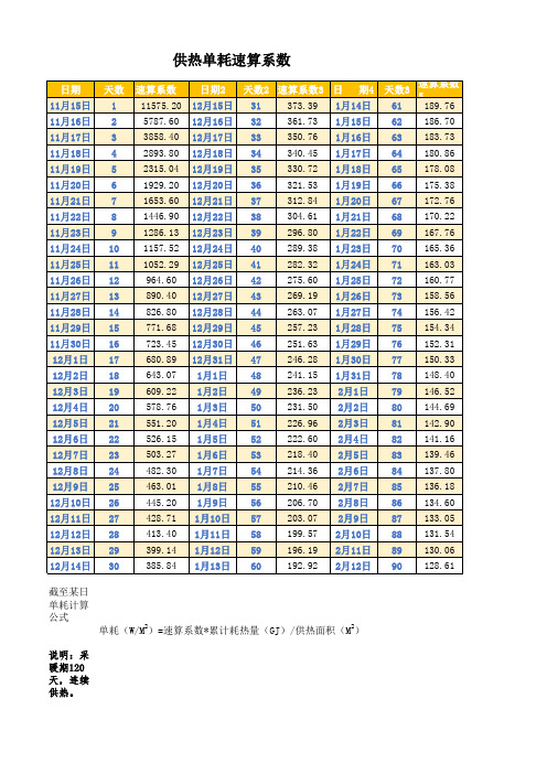 供热单耗速算系数