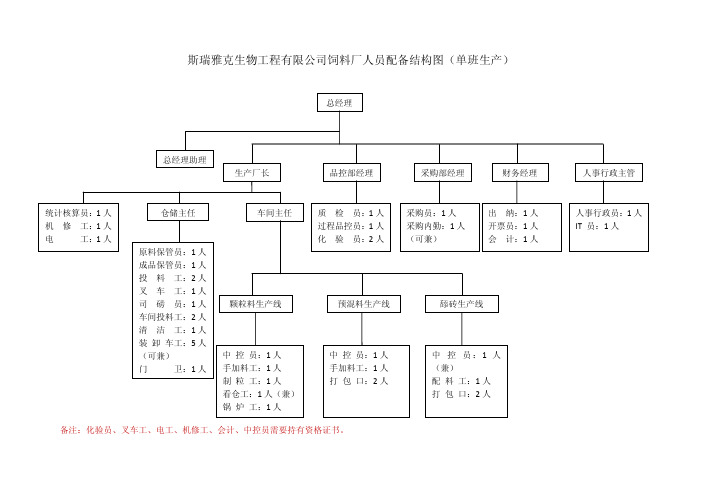 饲料厂人员配备组织结构图