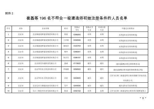 崔磊等196名不符合一级建造师初始注册条件的人员名单