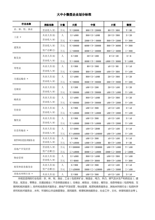 大中小微型企业划分标准