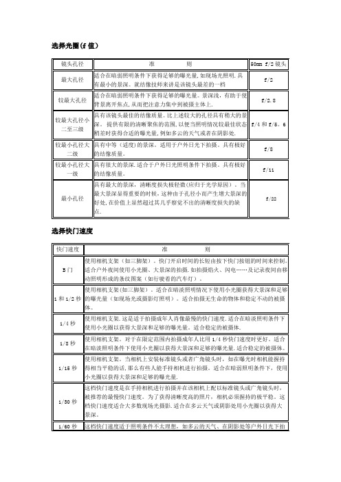 摄影光圈与快门组合表格