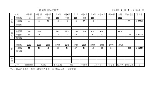 检验质量周报表