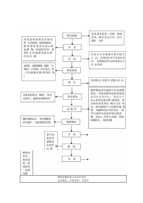 中医护理技术操作经皮穴位电刺激技术操作流程与考核评分标准