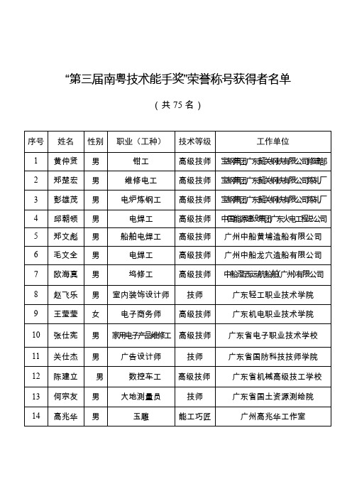 第三届南粤技术能手奖荣誉称号获得者名单