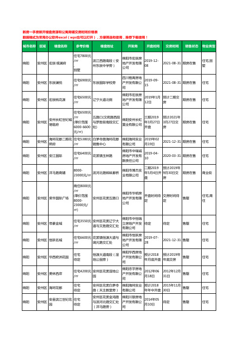 绵阳安州区新房一手房新开楼盘房源和公寓商铺交房时间价格表14个(2020年新版)