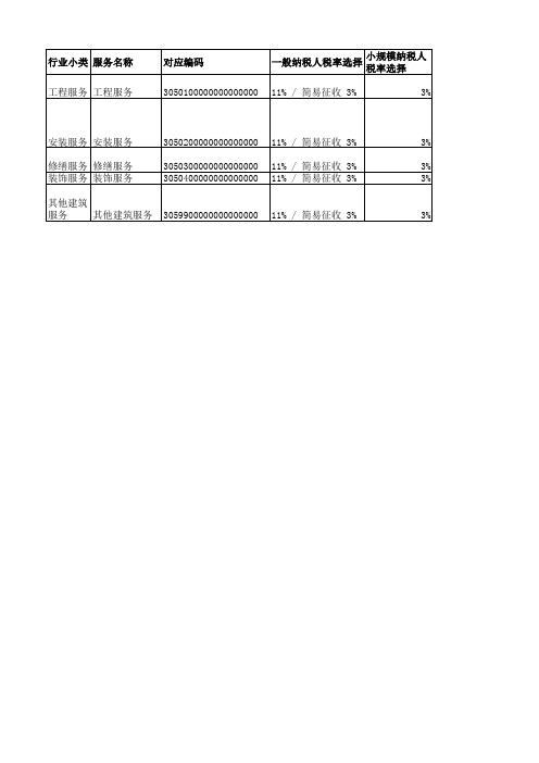 建筑业商品编码选择和税率指引