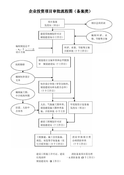 企业投资项目审批流程图