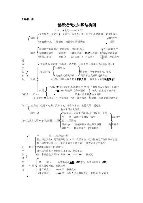 九年级历史知识结构图