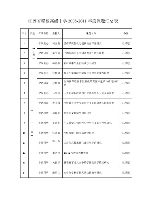 江苏赣榆高级中学2008-2011课题汇总表