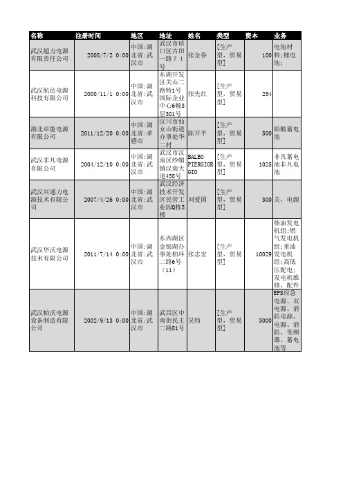 2018年湖北省电源行业企业名录1147家