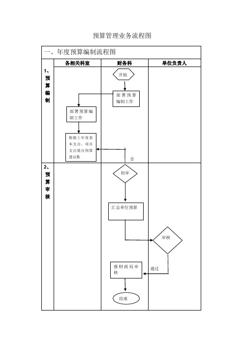 预算管理业务流程图