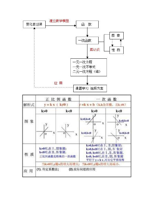 一次函数思维导图
