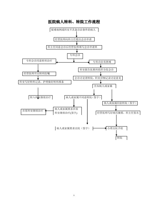 医院病人转科、转院工作流程