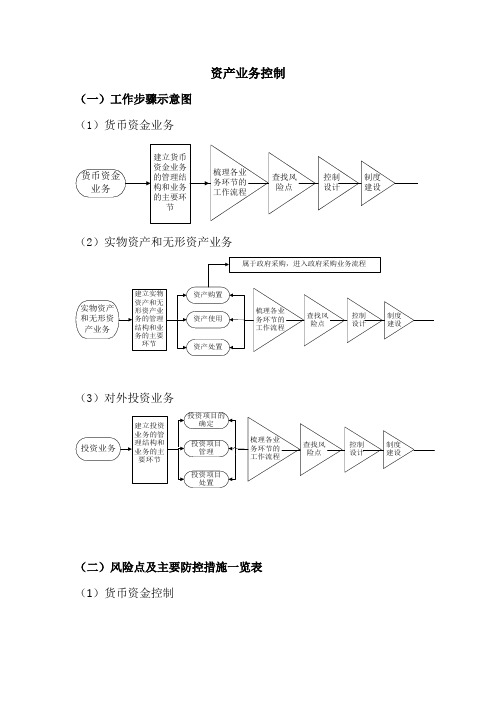 内部控制资产业务控制(风险点、流程图、控制措施)