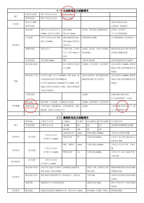 2019机电实务一级(建筑机电和工业机电中有关压力试验)知识点