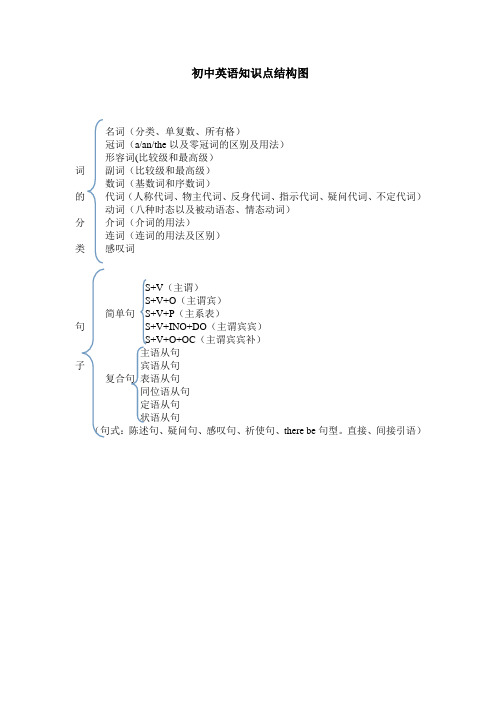 初中英语知识点结构图