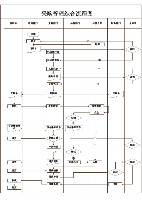 最全采购管理全套流程图