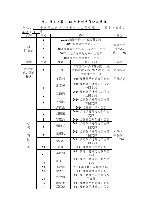 关于“先进团支部、党员标兵、团员标兵、优秀团干、优秀团员”名单公示