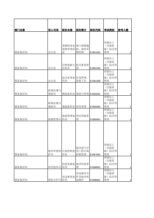 2008年国家公务员考试国家海洋局招考职位