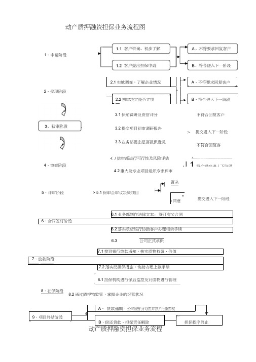 动产质押融资担保业务流程图