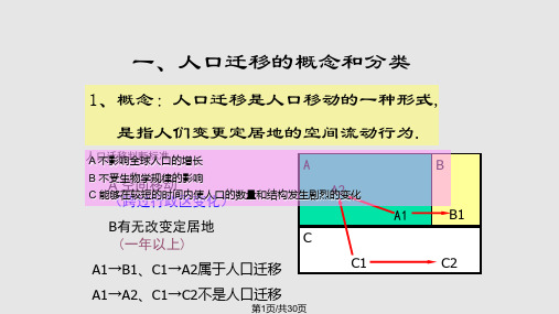 人口迁移PPT课件