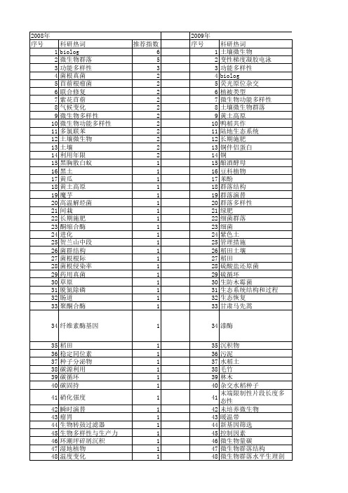 【国家自然科学基金】_微生物功能多样性_基金支持热词逐年推荐_【万方软件创新助手】_20140730