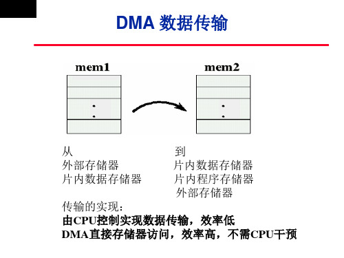 DSP原理与应用EDMA