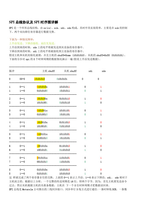 SPI总线协议及SPI时序图详解