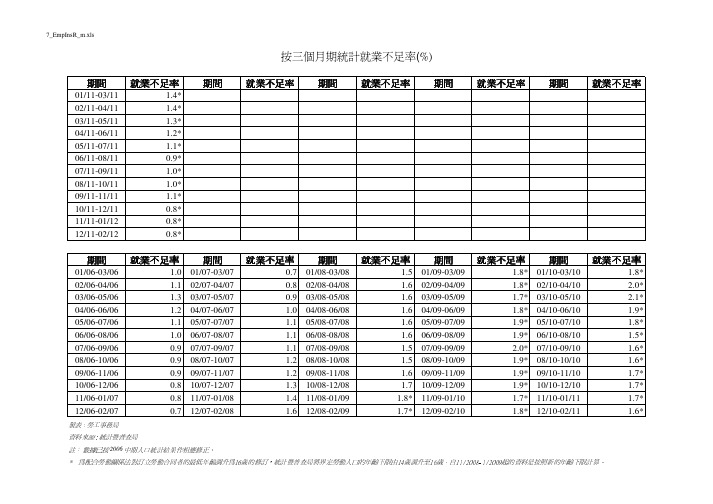 按三个月期统计就业不足率(%)