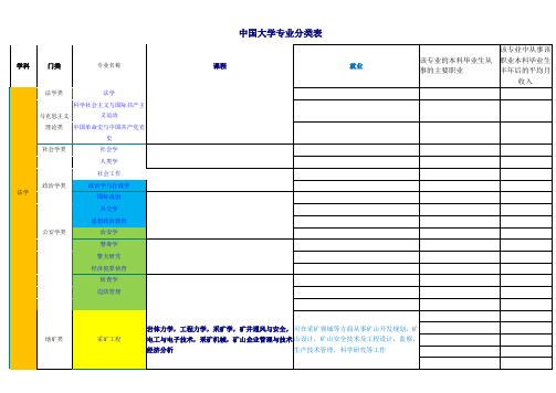 中国大学专业分类