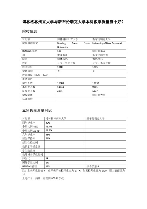 博林格林州立大学与新布伦瑞克大学本科教学质量对比