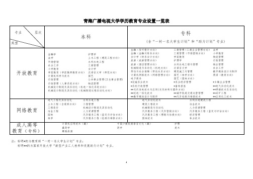 青海广播电视大学学历教育专业设置一览表