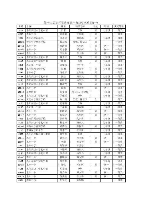 第十三届华杯赛决赛惠州市获奖名单(初一)