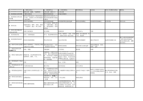 人力资源高级实验知识点精选