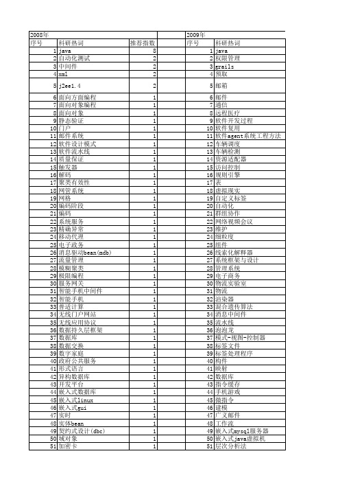 【计算机应用与软件】_java_期刊发文热词逐年推荐_20140722