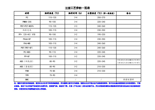 注塑工艺参数一览表(常用材料)