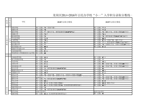 龙岗区2014-2016年公民学校”小一“入学积分录取分数线一览表