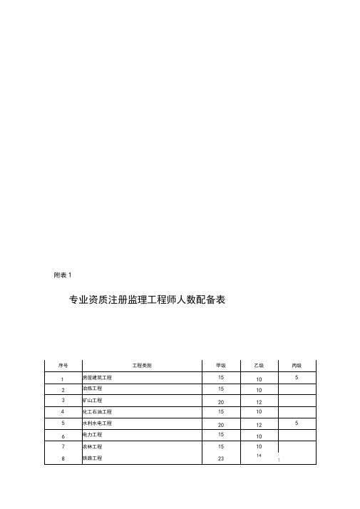 专业资质注册监理工程师人数配备表