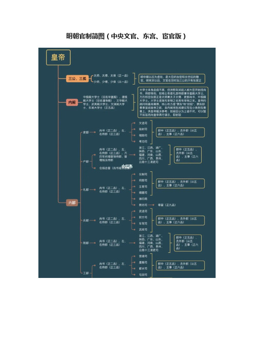 明朝官制简图（中央文官、东宫、宦官版）