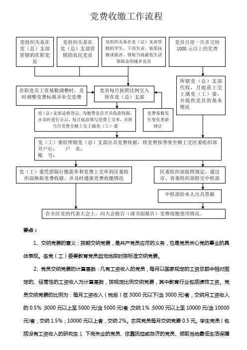 党费收缴工作流程(流程图)