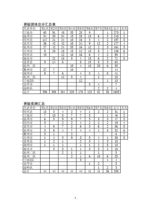 赛艇团体总分汇总表