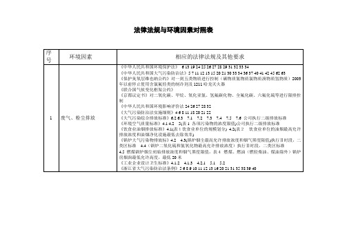 法律法规与环境因素对照表