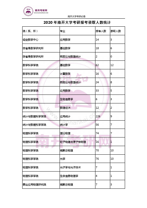 2020南开大学考研报录比