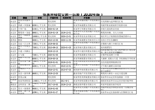 张家界楼盘交房一览表(2020年版)