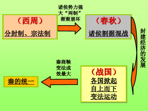 二、走向“大一统”的秦汉政治