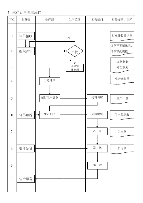 1.生产订单管理流程