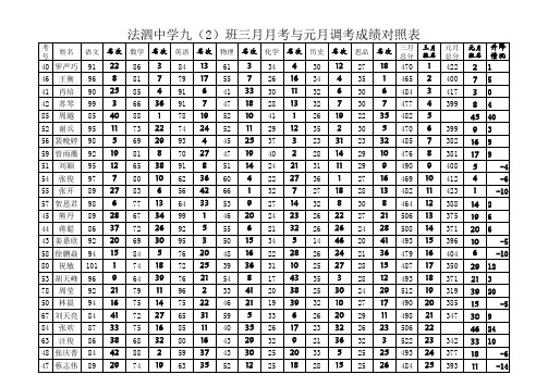 2012-2013年三月月考九(2)班成绩分析表